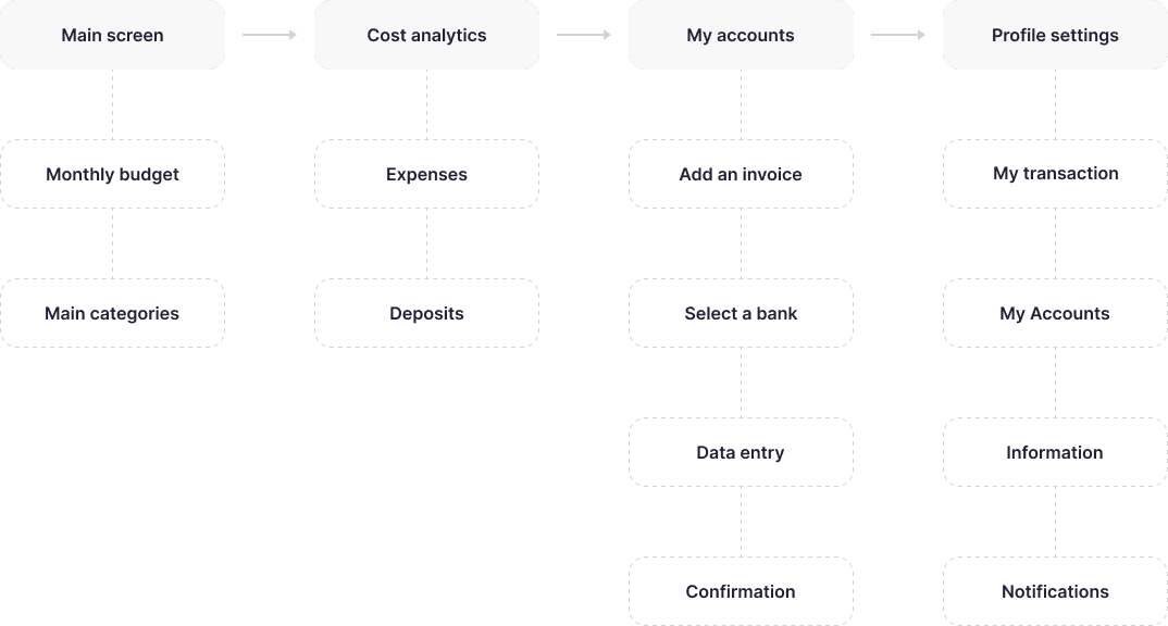 User flow